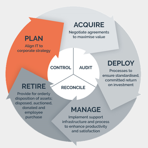 Planning - Synergise It